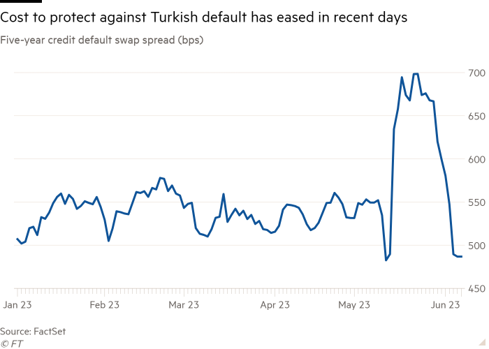 Line chart of five-year CDS spread (bps) shows that the cost of protection against default in Turkey has declined in recent days