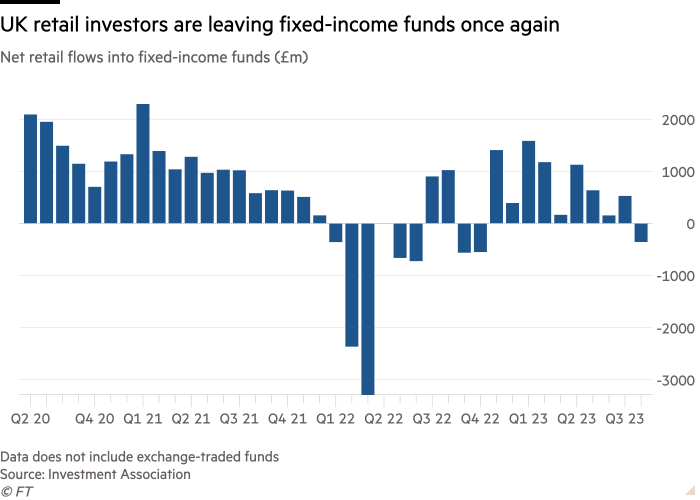 Column chart of Net retail flows into fixed-income funds (£m) showing UK retail investors are leaving fixed-income funds once again