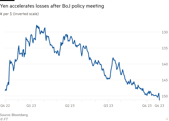 Line chart of ¥ per $ (inverted scale) showing Yen accelerates losses after BoJ policy meeting