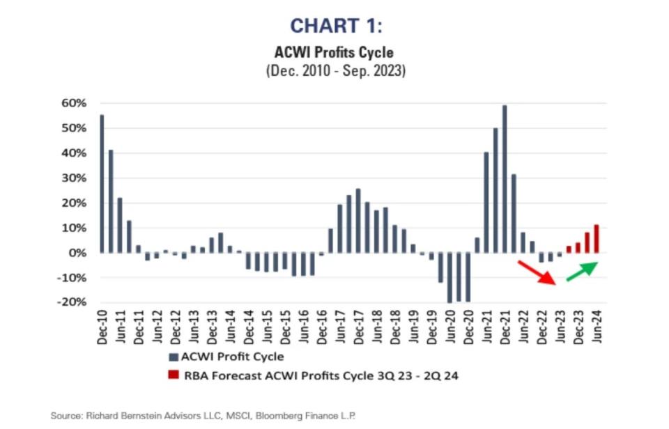 Profits have troughed and look on track to accelerate into 2024.