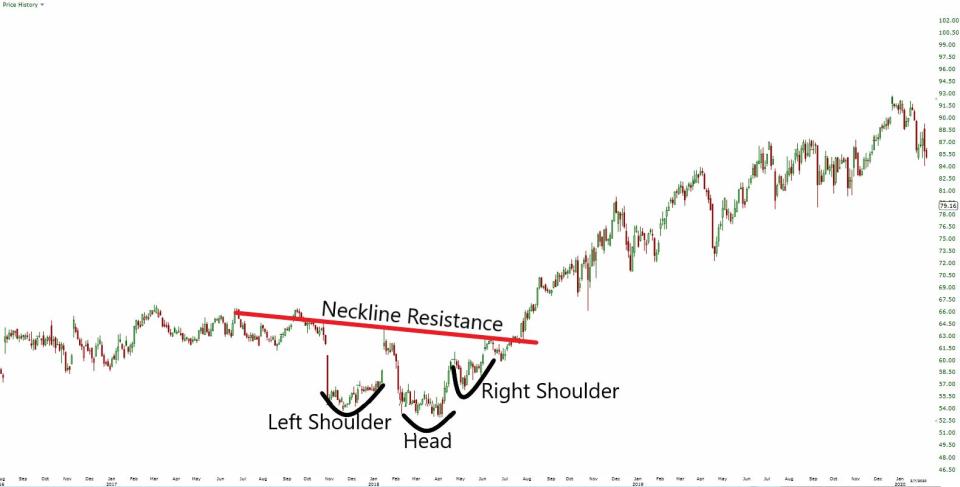 Inverse Head and shoulders