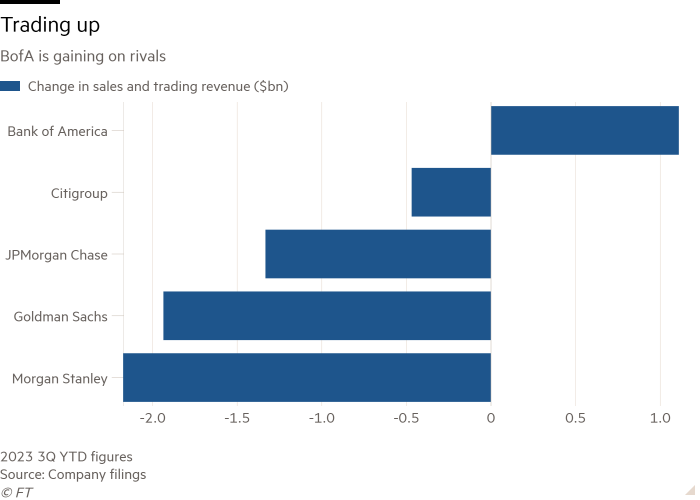 Bar chart of BofA is gaining on rivals showing Trading up