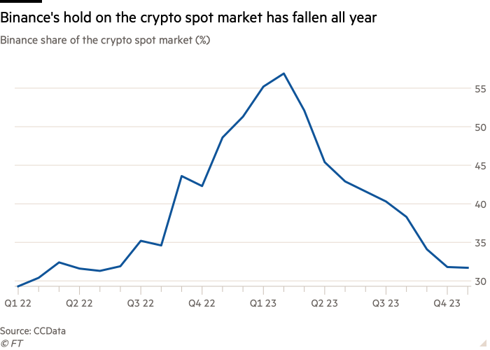 Line chart of Binance share of the crypto spot market (%) showing Binance’s hold on the crypto spot market has fallen all year