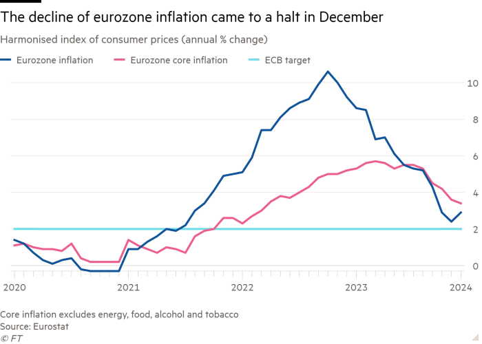 Line chart of Harmonised index of consumer prices (annual % change) showing The decline of eurozone inflation came to a halt in December