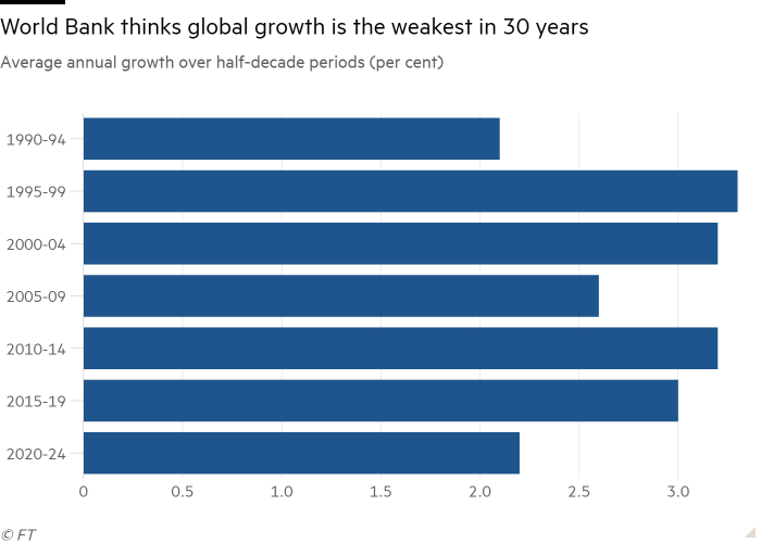 Bar chart of Average annual growth over half-decade periods (per cent) showing World Bank thinks global growth is the weakest in 30 years