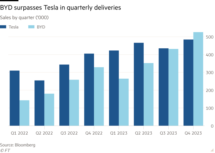 Column chart of Sales by quarter ('000) showing BYD surpasses Tesla in quarterly deliveries