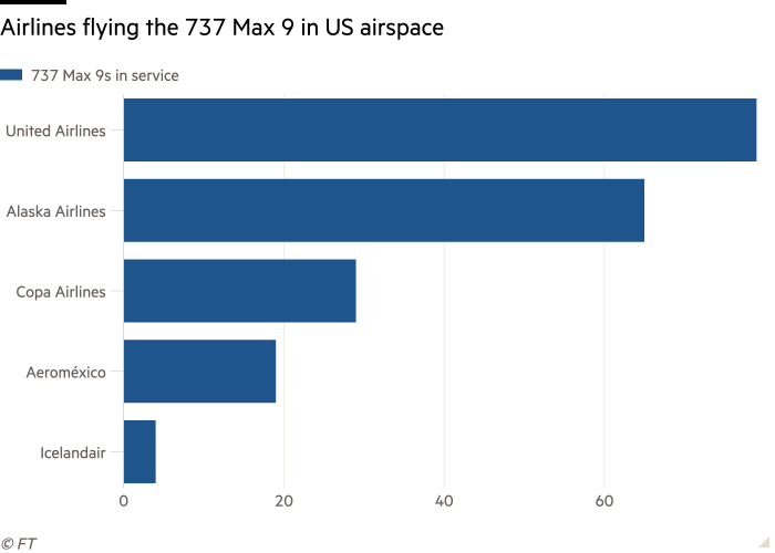 Bar chart of  showing Airlines flying the 737 Max 9 in US airspace