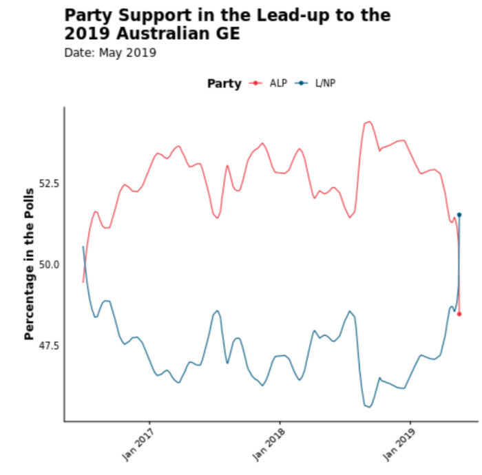 Chart showing polling in the 2019 Australian election