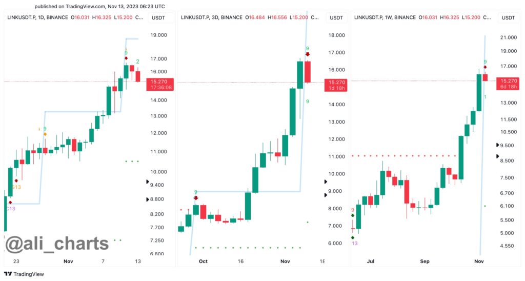 Analyst Predicts Chainlink Forms Sell Signal and Anticipates Pullback to This Level