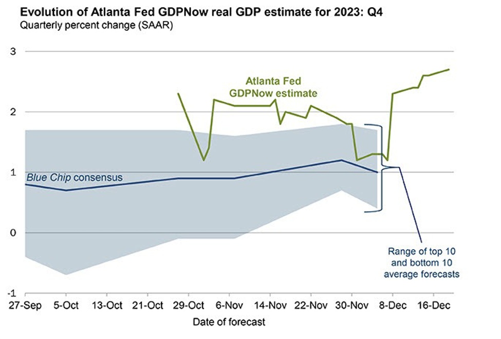 Atlanta Fed GDPNow estimate for Q4 growth 2.3% down from 2.8% last