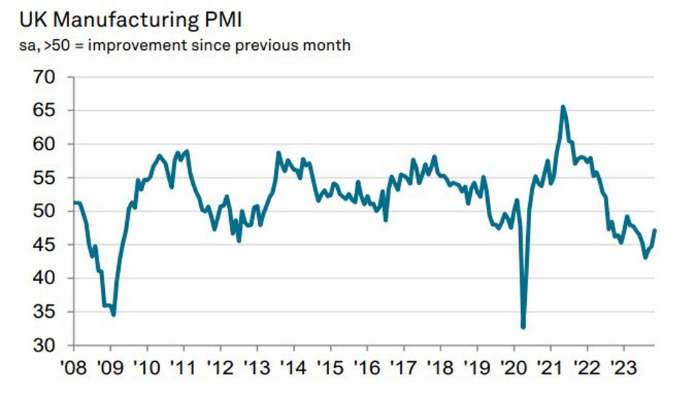 UK November final manufacturing PMI 47.2 vs 46.7 prelim