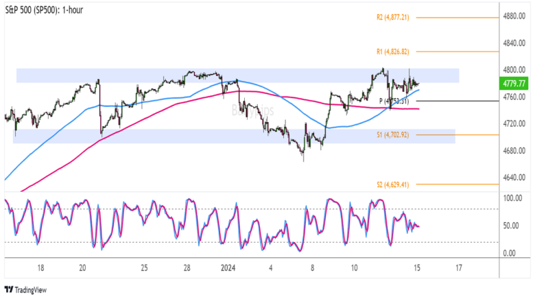S&P 500 Index (SPX500) 1-hour Chart by TradingView