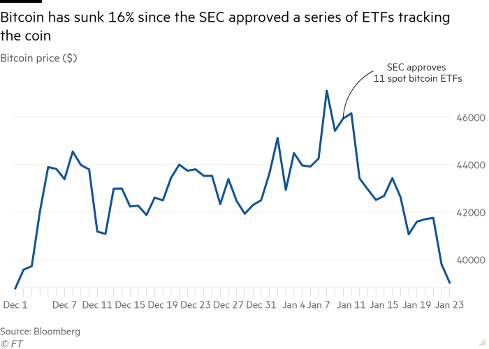 Line chart of bitcoin price ($) showing bitcoin has sunk 16% since the SEC approved a series of ETFs tracking the coin