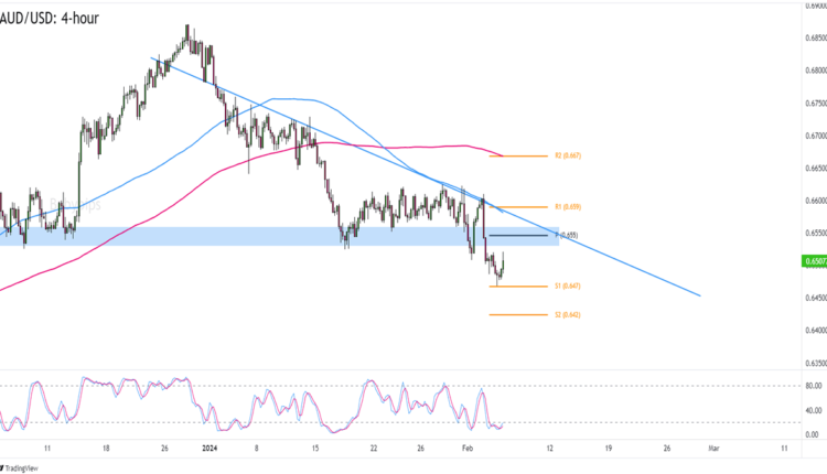 AUD/USD 4-hour Forex