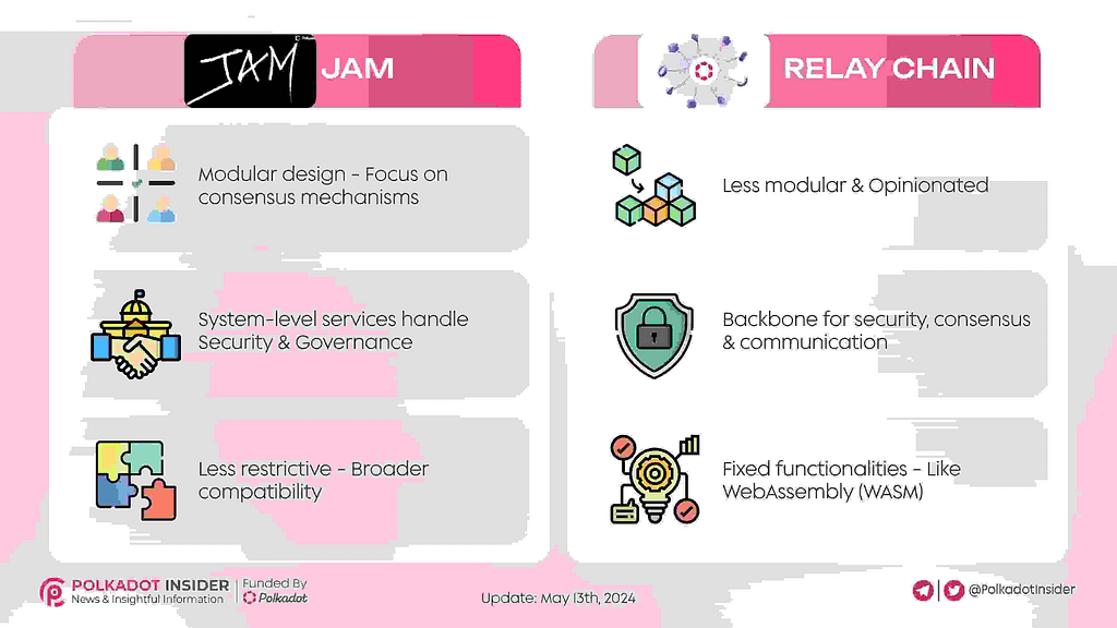 Gavin Wood Reveals Polkadot Jam: A Game-Changer In Blockchain And Difference Between Pokadot Jam And Relay Chains