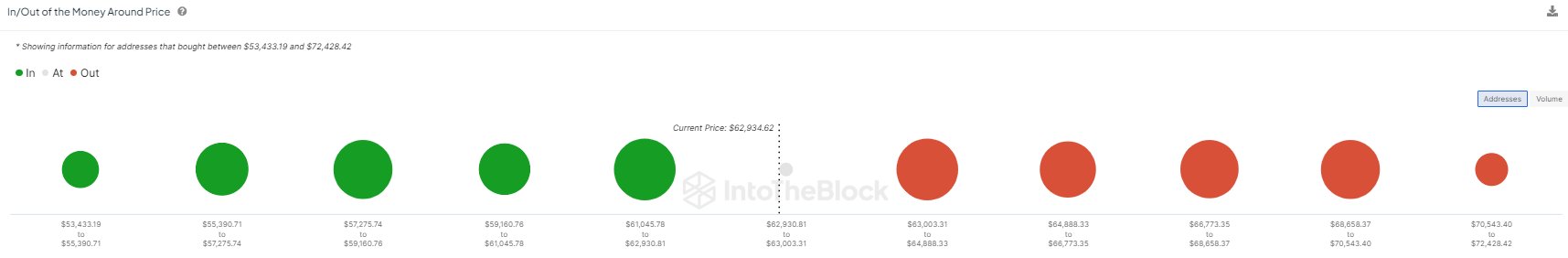 Bitcoin On-Chain Support Levels