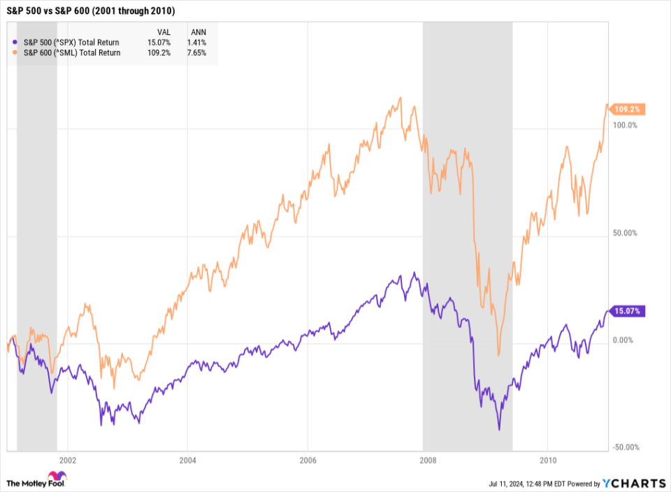 ^SPX chart