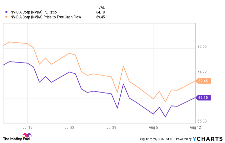 P to NVDA ratio chart