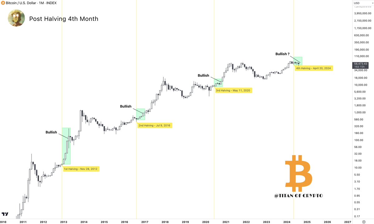 Bitcoin chart showing the rise it has seen in the fourth month after the halving