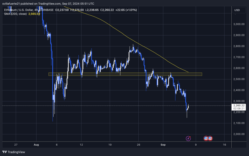 ETH is trading below the 4H 200 moving average. 