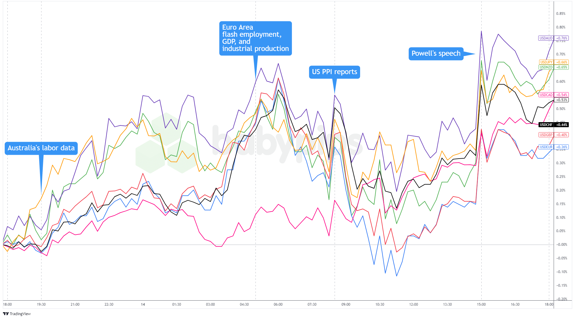 Overlay of the US dollar against major currencies