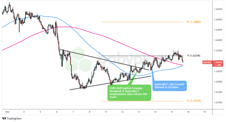 EUR/AUD: 1-hour Forex chart by TradingView