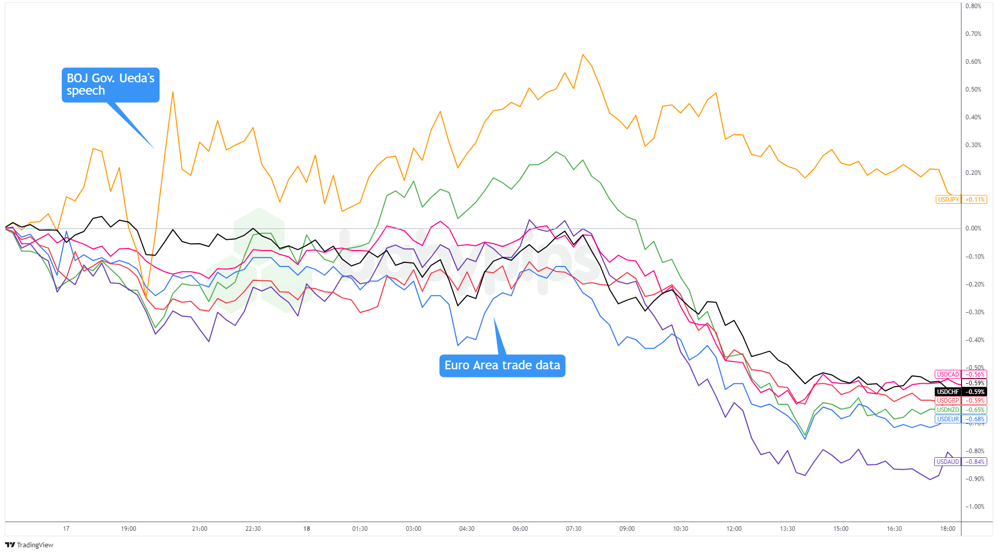 Overlay of the US dollar against major currencies