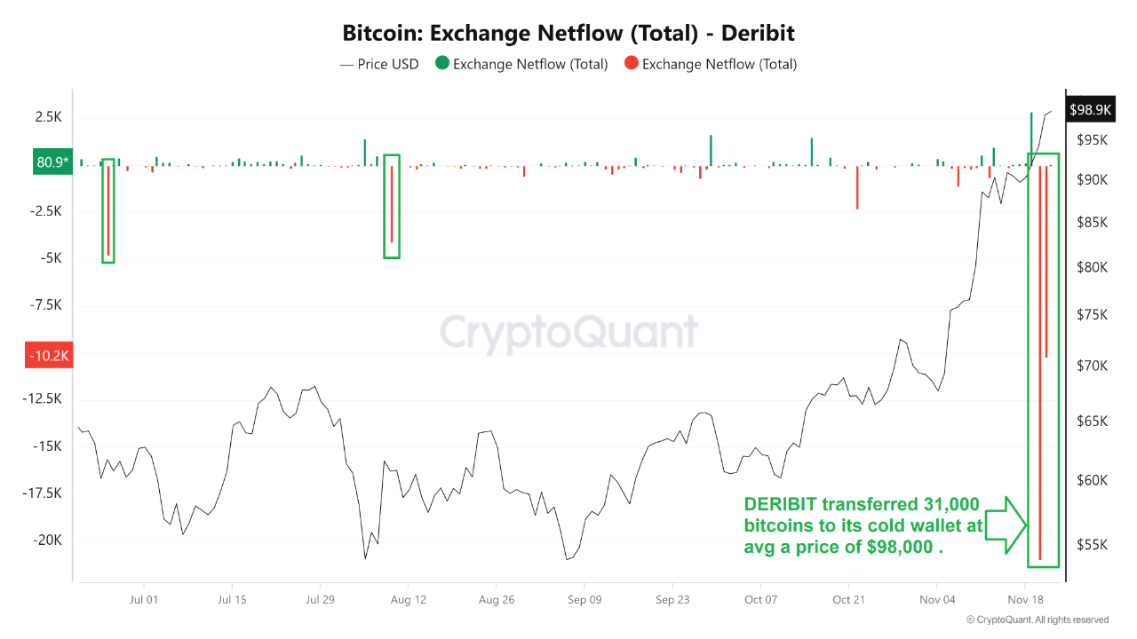 Bitcoin exchange net flow on Deribit. 