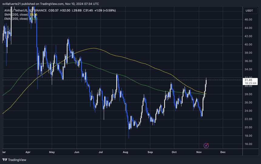 AVAX broke through the 200-day and 200-day moving averages 