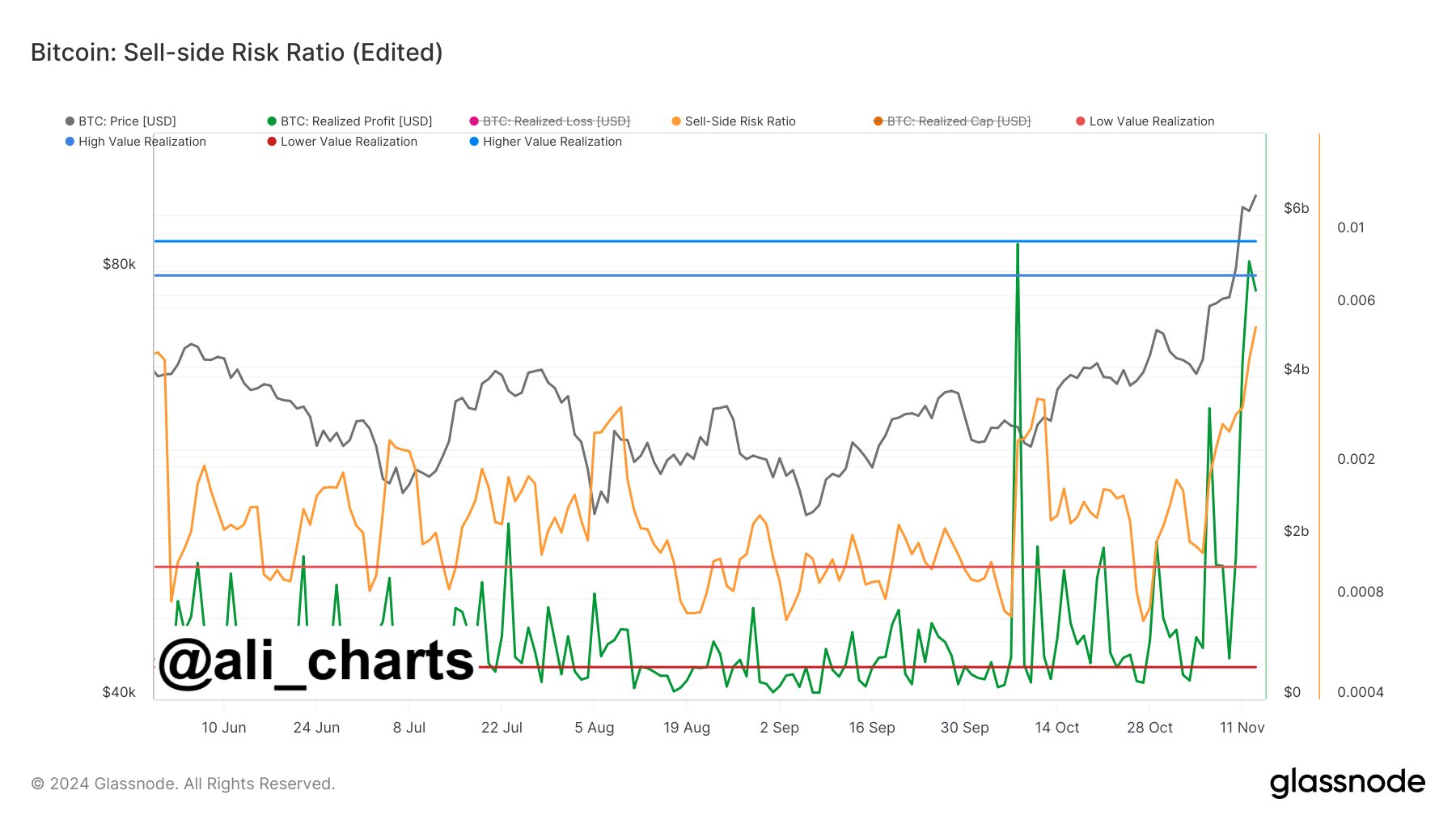 Risk ratio for selling Bitcoin. 