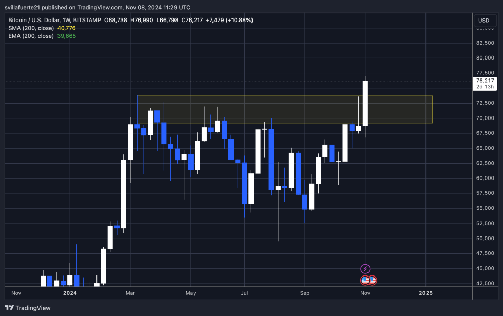 Bitcoin rose above ATH to hit a new high at $76,990 