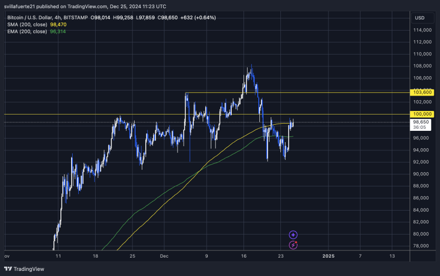 BTC tests 4H 200 MA 